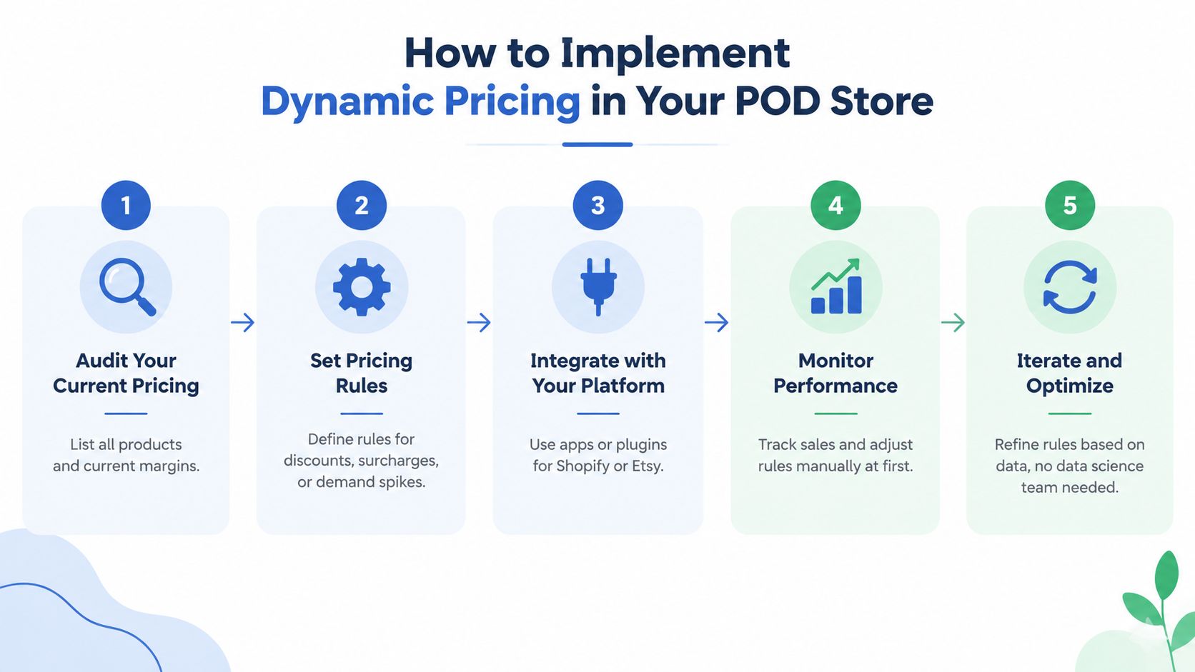 An infographic showing a five-step guide for implementing dynamic pricing strategies in a print-on-demand e-commerce store.