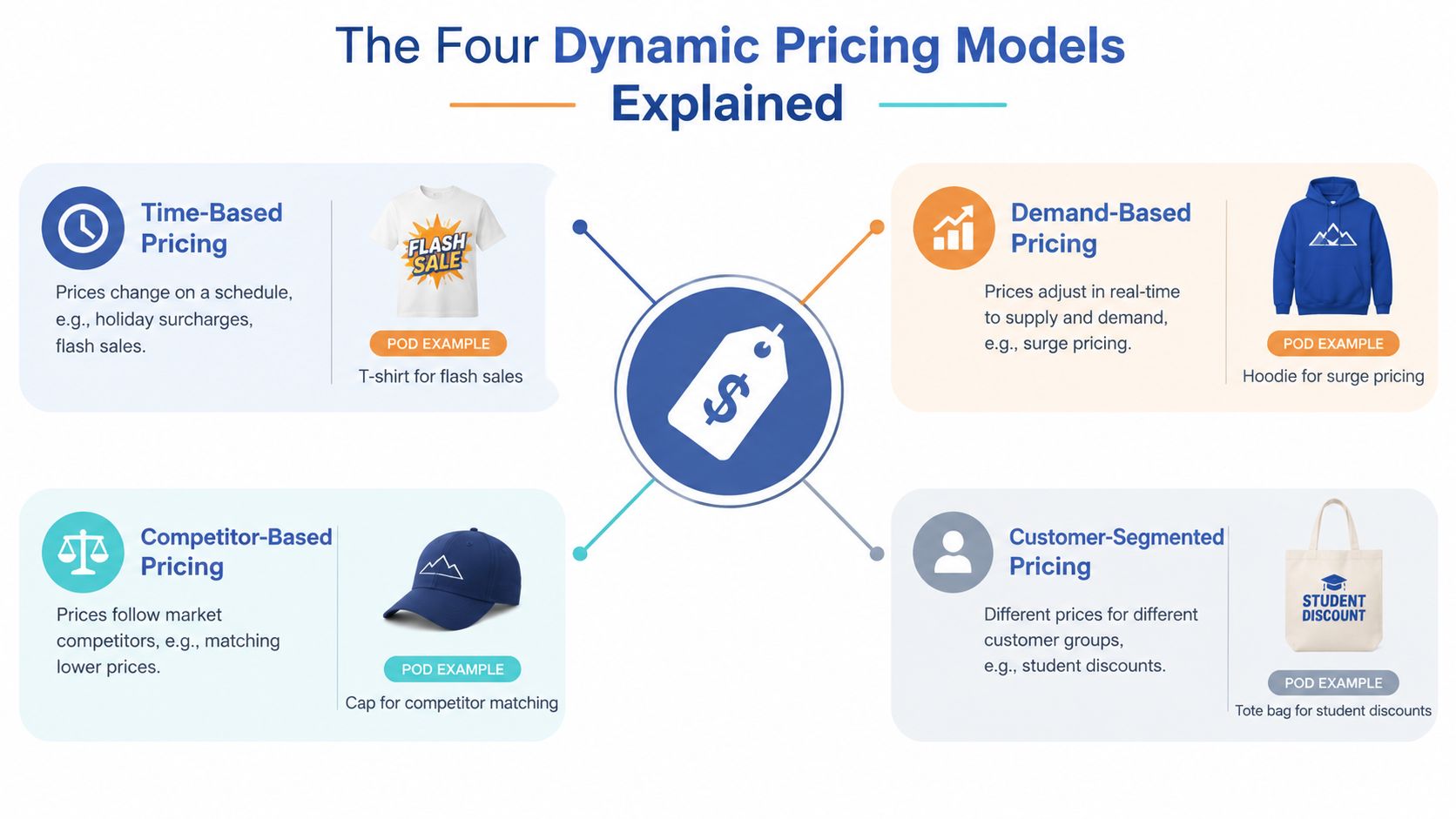 An infographic showing four dynamic pricing models including time-based, demand-based, competitor-based, and customer-segmented pricing examples.