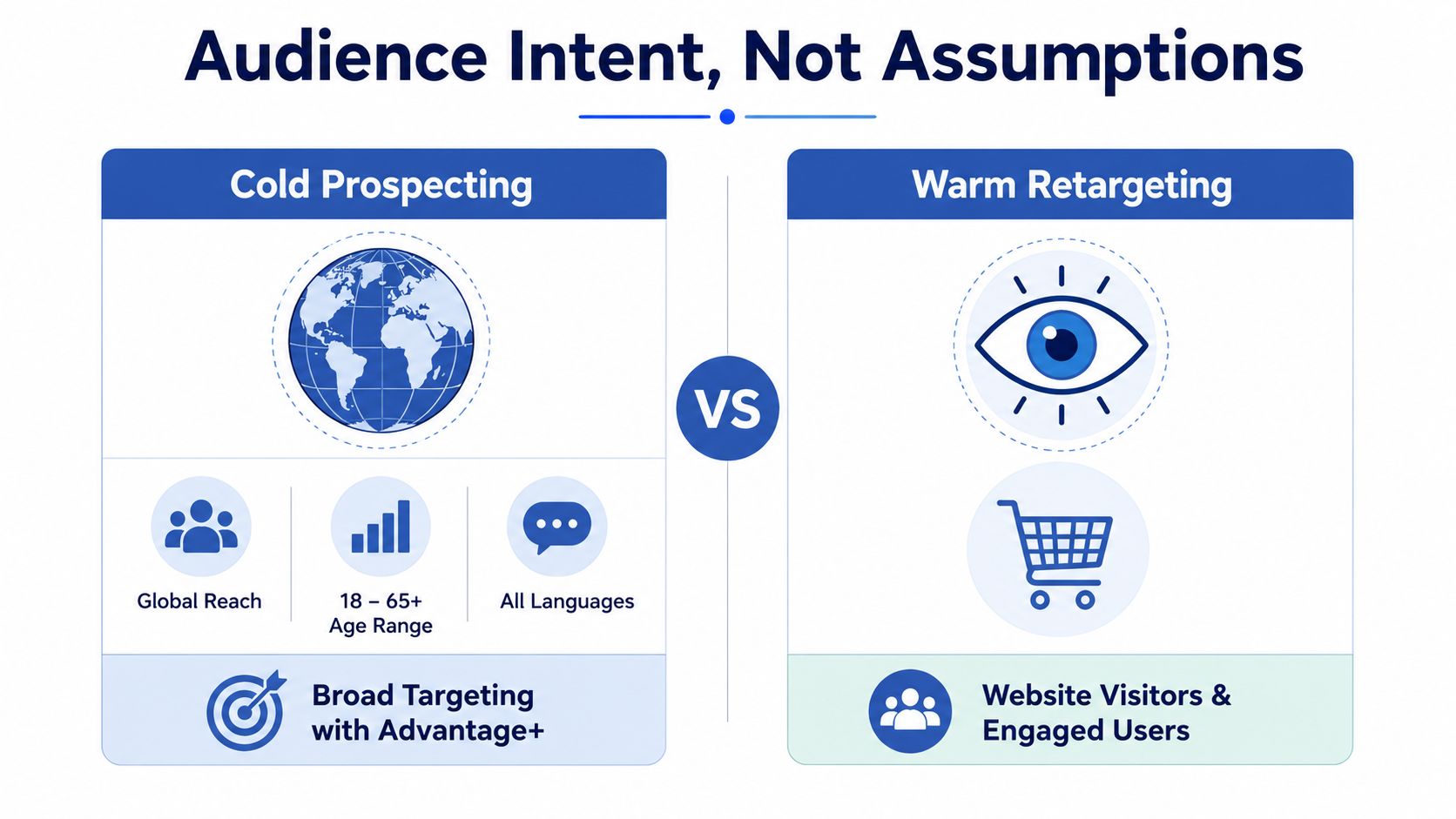 A comparison chart showing the differences between cold prospecting and warm retargeting for advertising strategies.