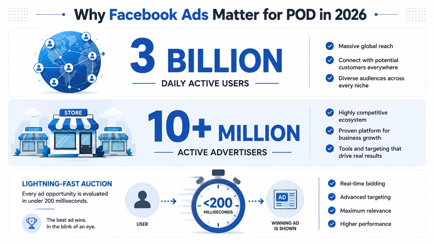 An infographic titled Why Facebook Ads Matter for POD in 2026 showcasing global reach, advertiser statistics, and auctions.