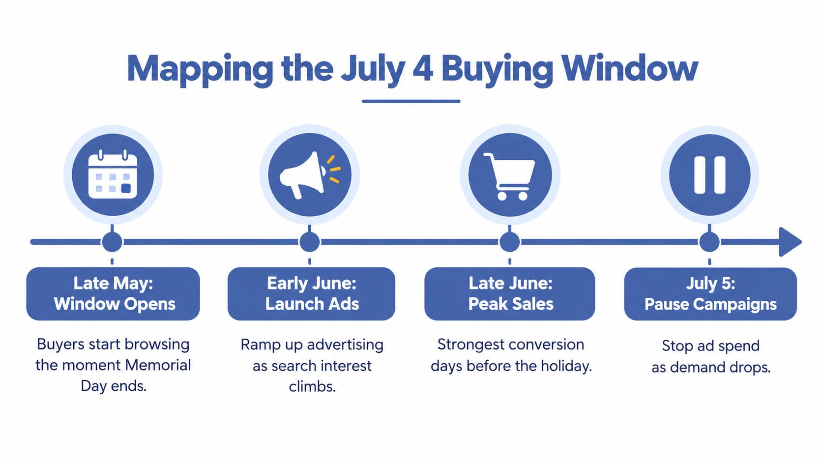 A timeline graphic showing the consumer buying window for July 4th from late May to July 5th.