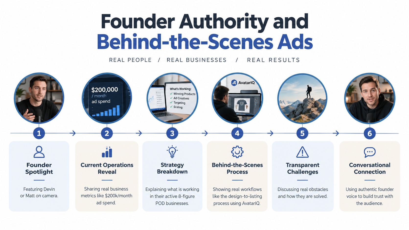 A six-step infographic detailing the process of creating authentic founder authority and behind-the-scenes advertising content.
