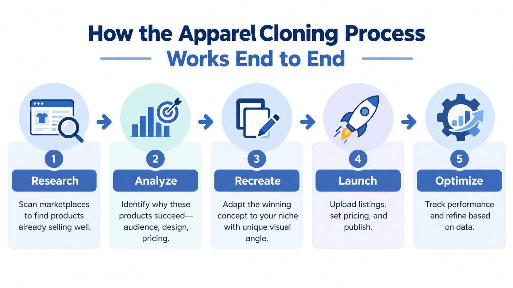 A five-step diagram illustrating the end-to-end apparel cloning process from research to optimization.