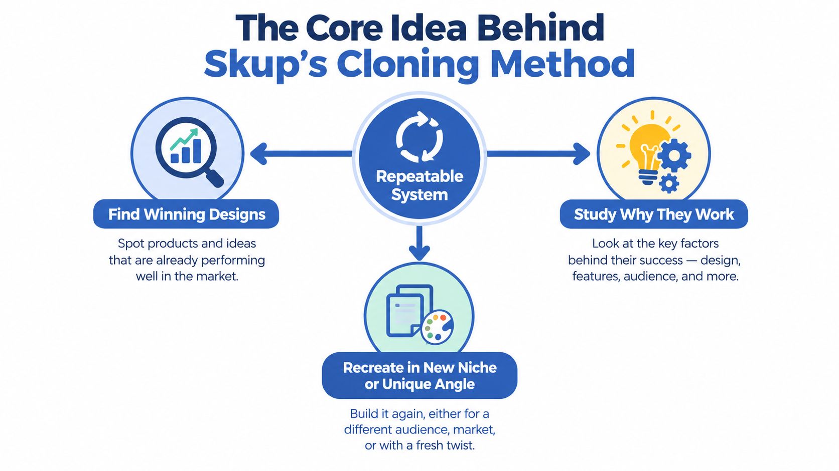 A flow chart illustrating the three steps of Skup's cloning method for marketing strategy success.