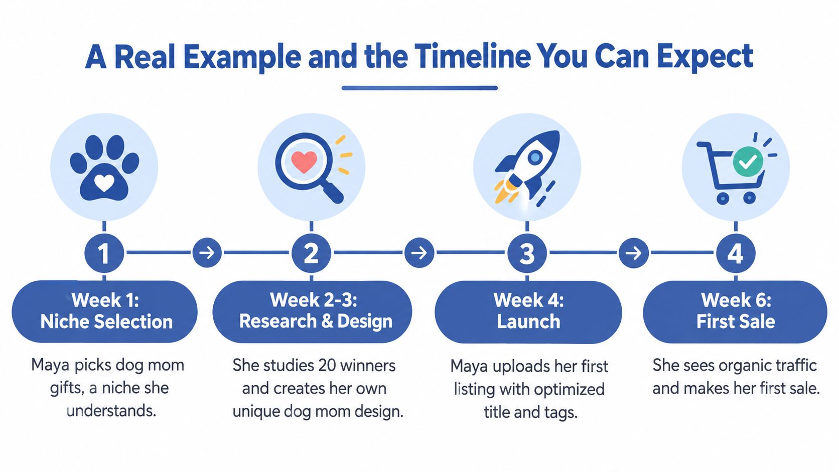 A four step business timeline infographic showing the process from niche selection to the first sale.