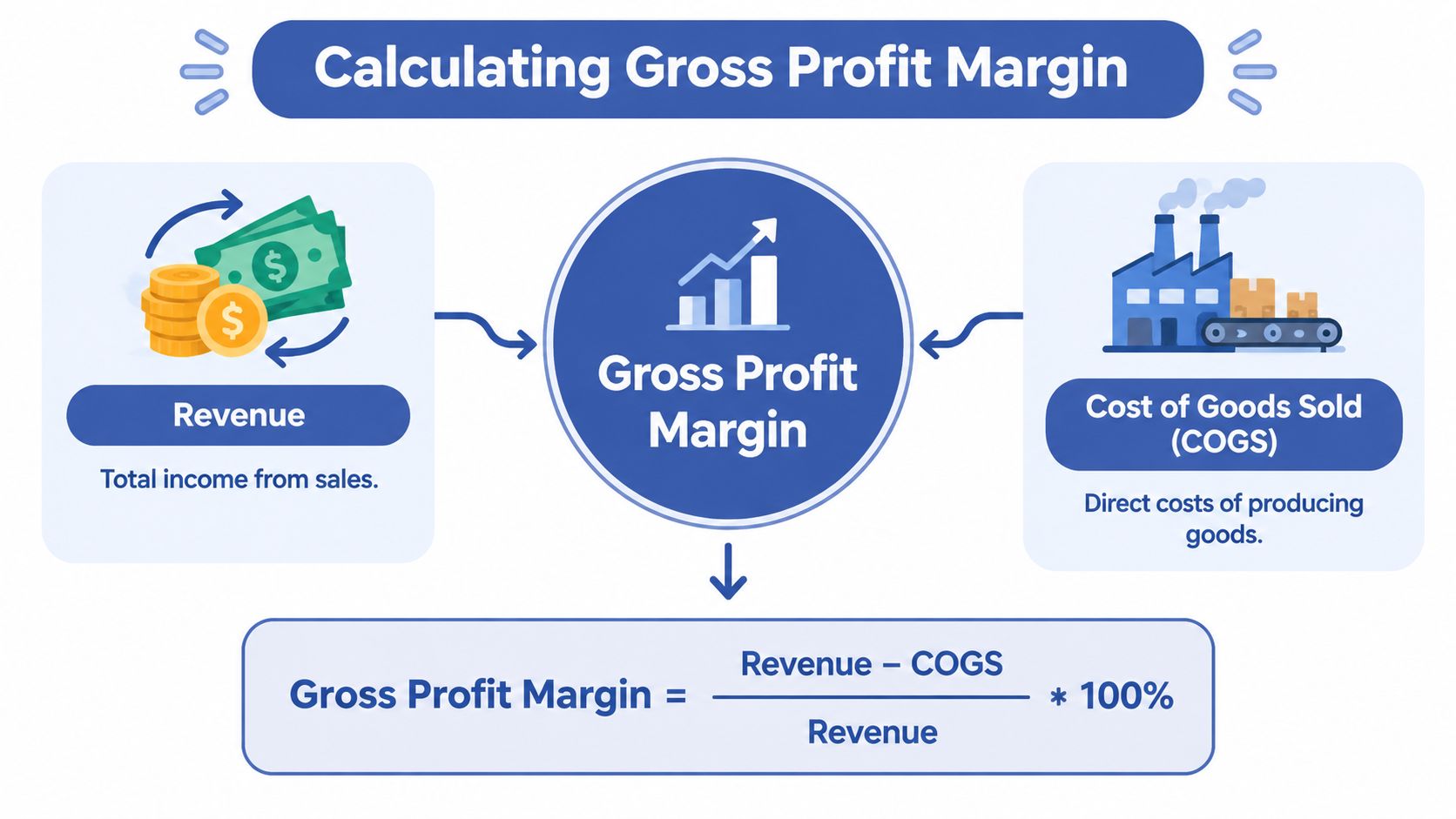 A diagram explaining how to calculate gross profit margin using revenue and cost of goods sold.