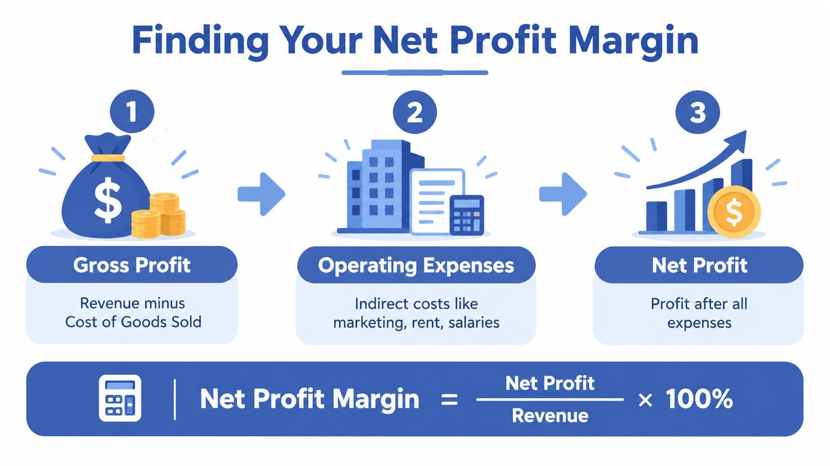 An infographic illustrating the step-by-step process of calculating net profit margin for a business.