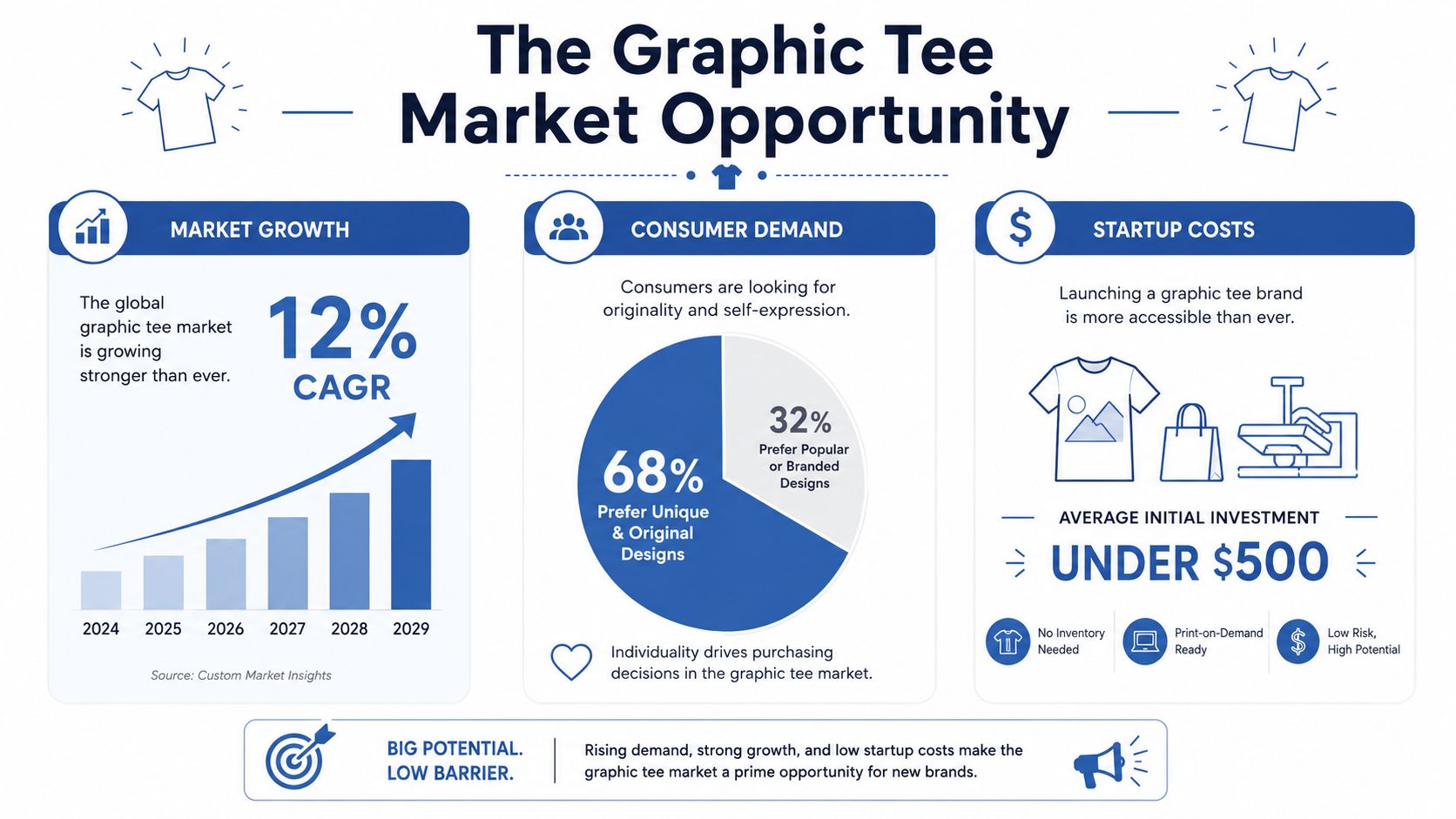 An infographic showing the market growth, consumer demand, and low startup costs for starting a graphic tee brand.