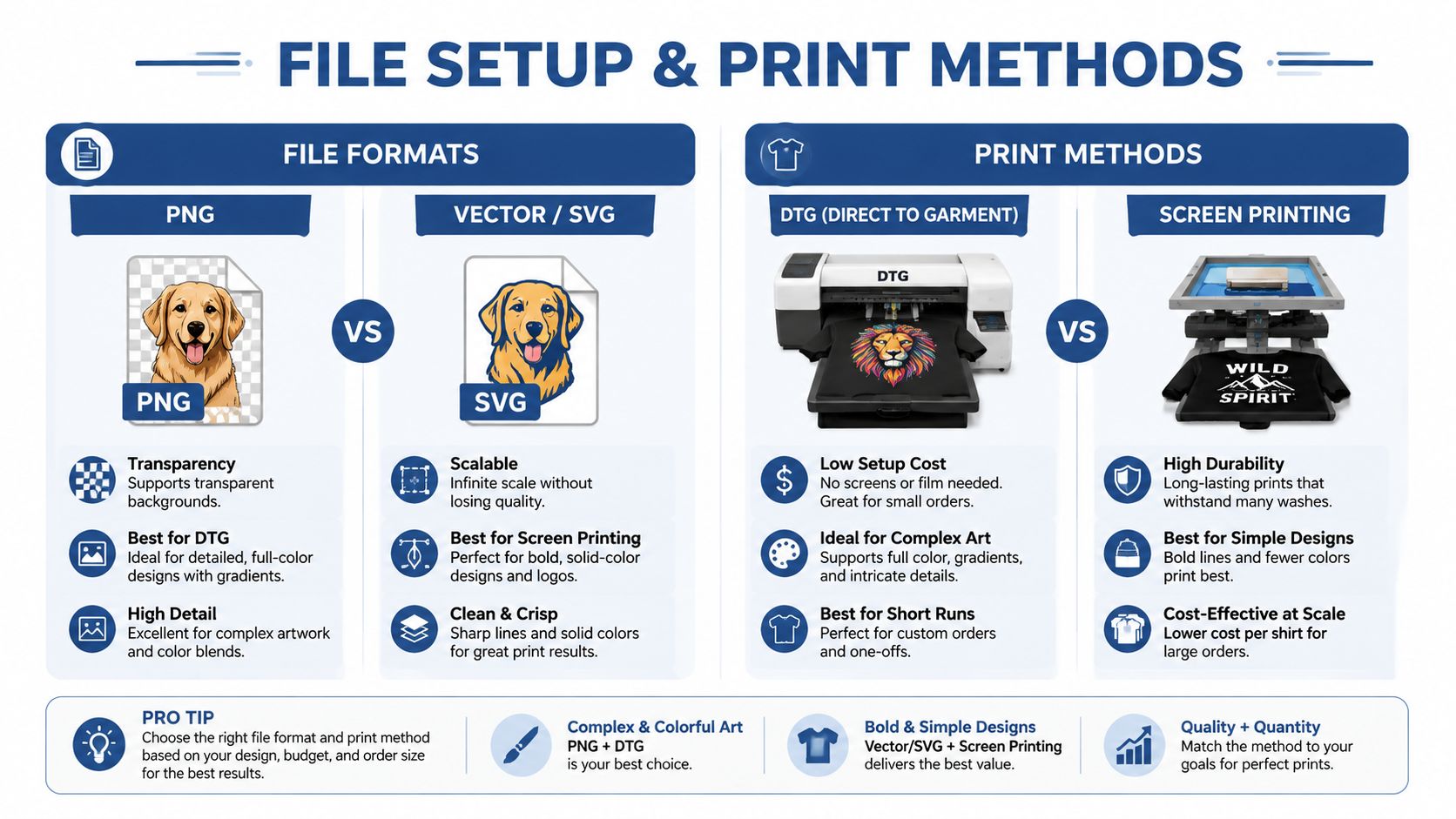 A comparison chart showing how to choose between PNG and SVG files and DTG versus screen printing methods.