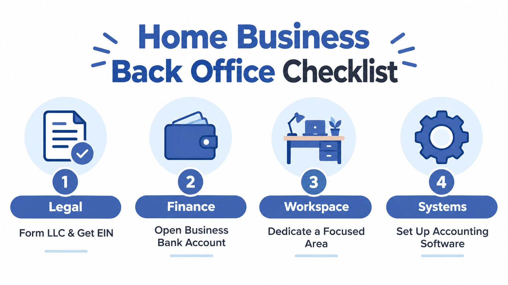 A four-step home business back office checklist illustrating legal, finance, workspace, and systems requirements for entrepreneurs.