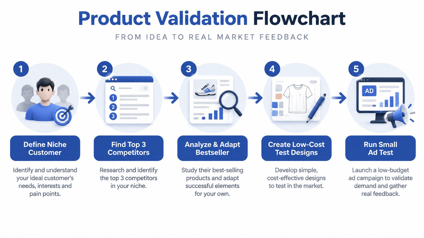 A five-step flowchart illustration explaining the product validation process from initial idea to real market feedback.