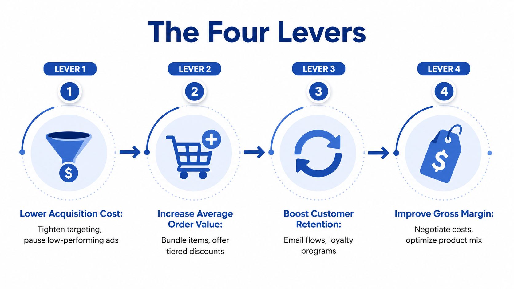 A diagram illustrating the four levers to improve LTV to CAC ratio through business optimization strategies.