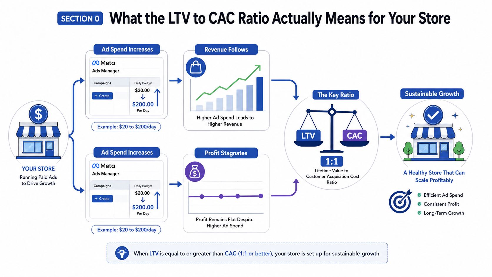 A diagram illustrating how the LTV to CAC ratio drives sustainable store growth through paid advertising.