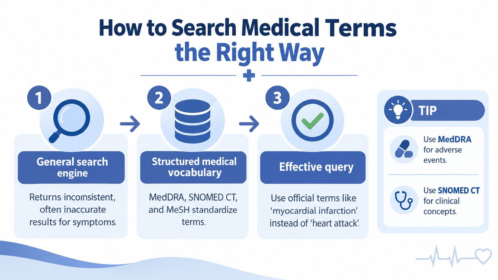 An infographic showing a three-step process for correctly searching for medical terms using standardized vocabulary.