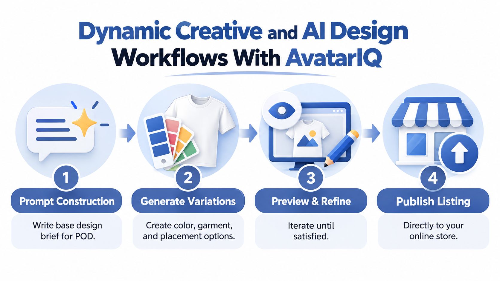 A four-step infographic showing the AvatarIQ AI design workflow process from prompt construction to publishing POD listings.