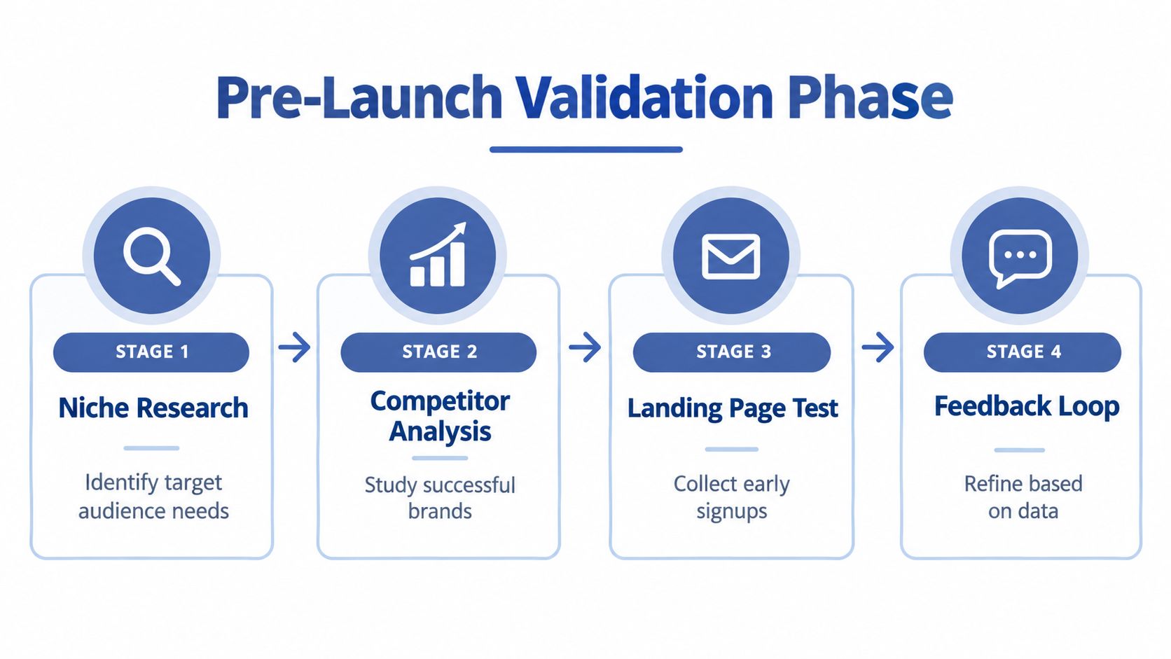 A diagram outlining the four stages of a pre-launch validation phase for new business products.