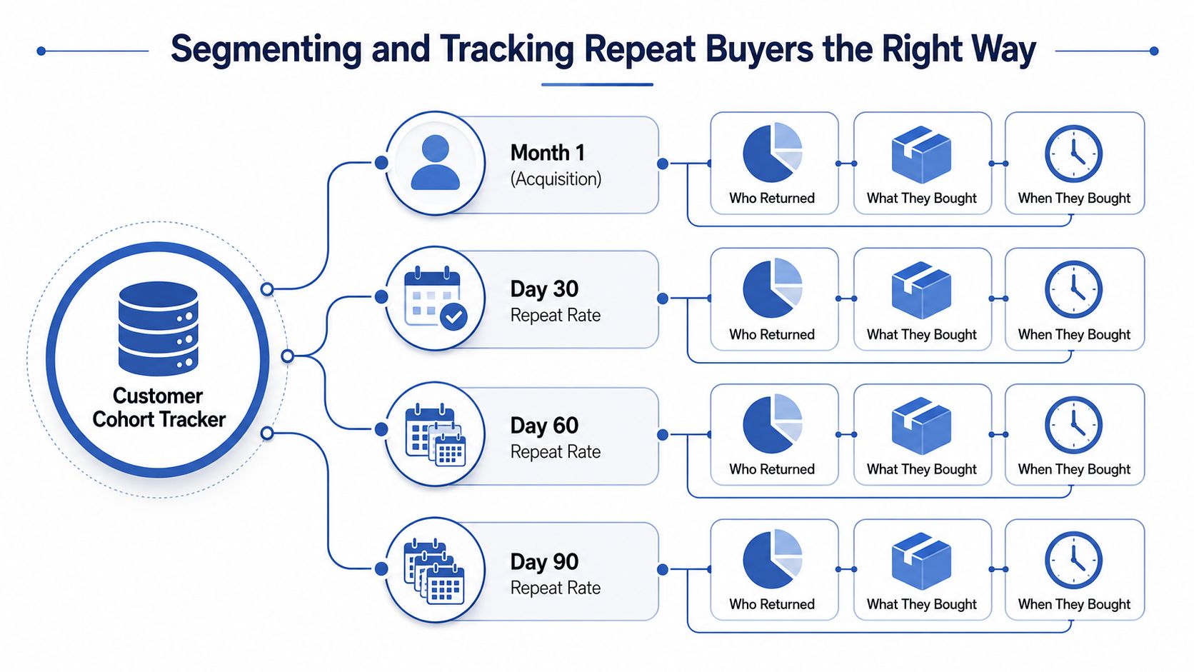 A diagram illustrating a Customer Cohort Tracker for segmenting and monitoring repeat buyer data over time.