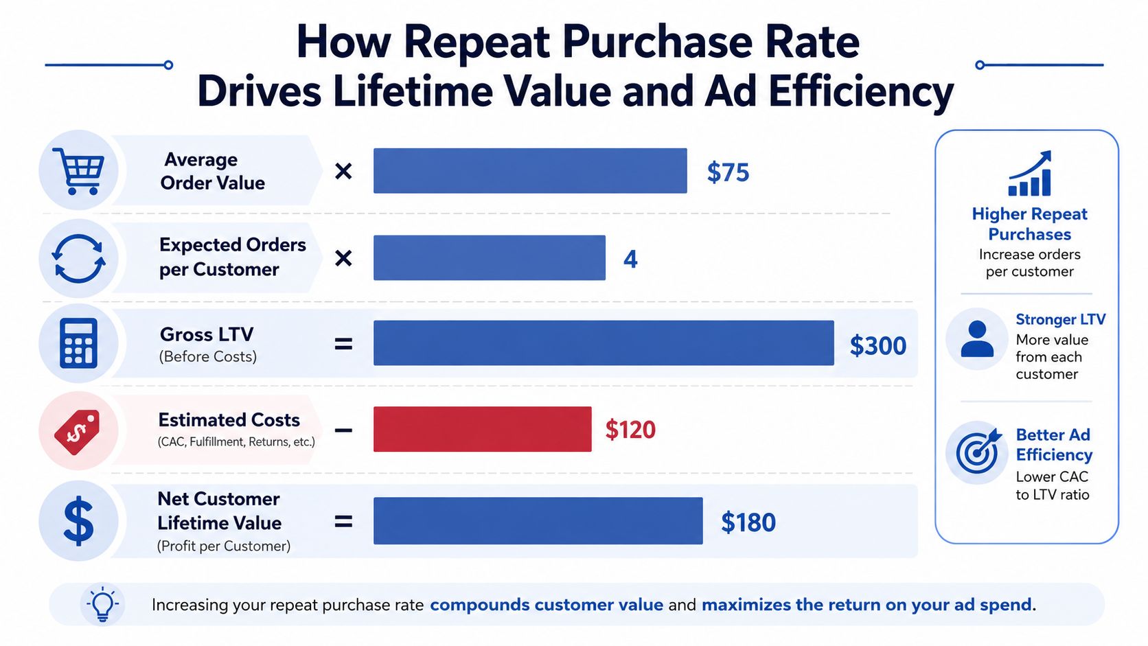 An infographic illustrating how repeat purchase rate increases customer lifetime value and improves overall advertising efficiency.