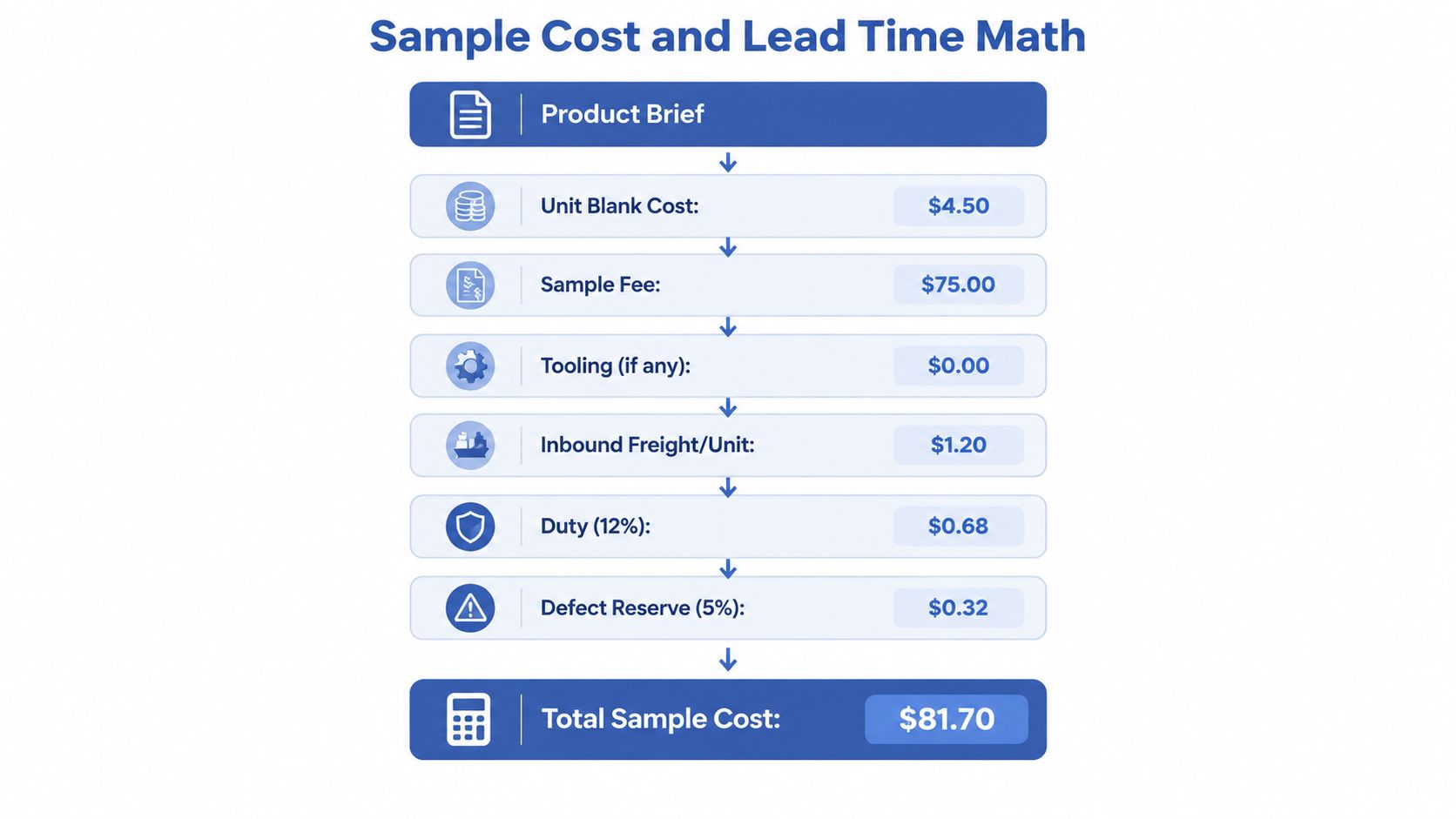 A flowchart infographic detailing the breakdown of sample costs, including fees, freight, duty, and reserves.