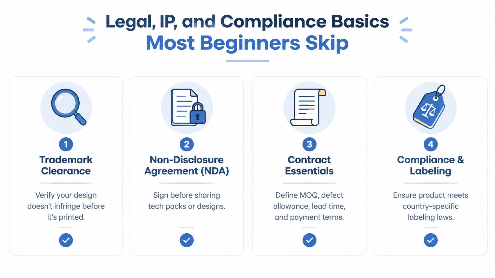 A diagram outlining four essential legal, intellectual property, and compliance steps for product sourcing and development.