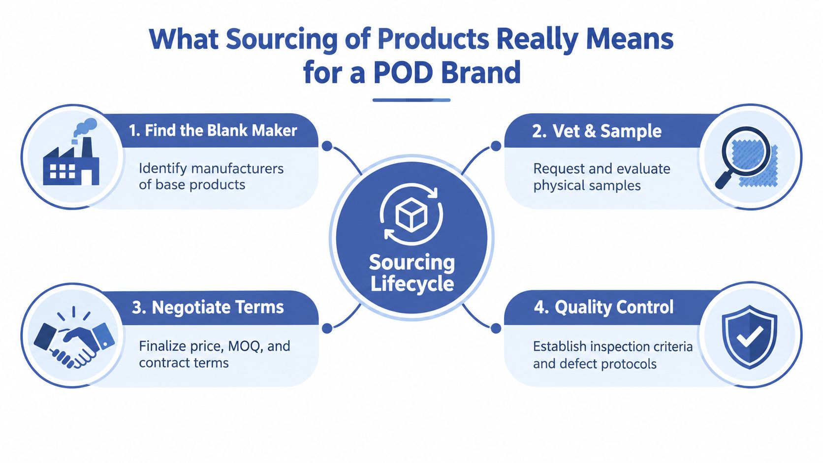 A diagram outlining the four-step sourcing lifecycle process for a Print on Demand business brand.