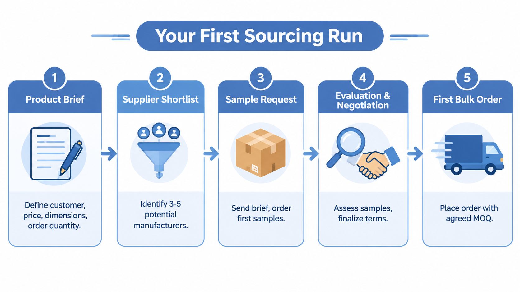 A five-step flowchart illustrating the process of conducting a first product sourcing run for businesses.