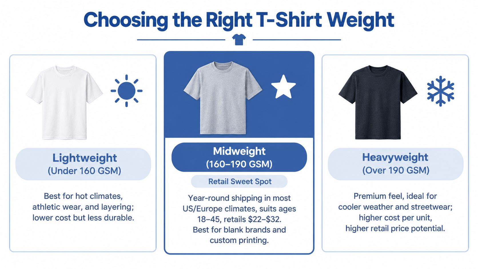 An infographic showing the differences between lightweight, midweight, and heavyweight T-shirts based on their GSM weight.
