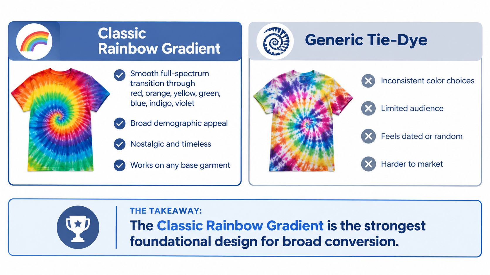 A comparison chart highlighting the benefits of classic rainbow gradient tie-dye versus generic tie-dye designs.