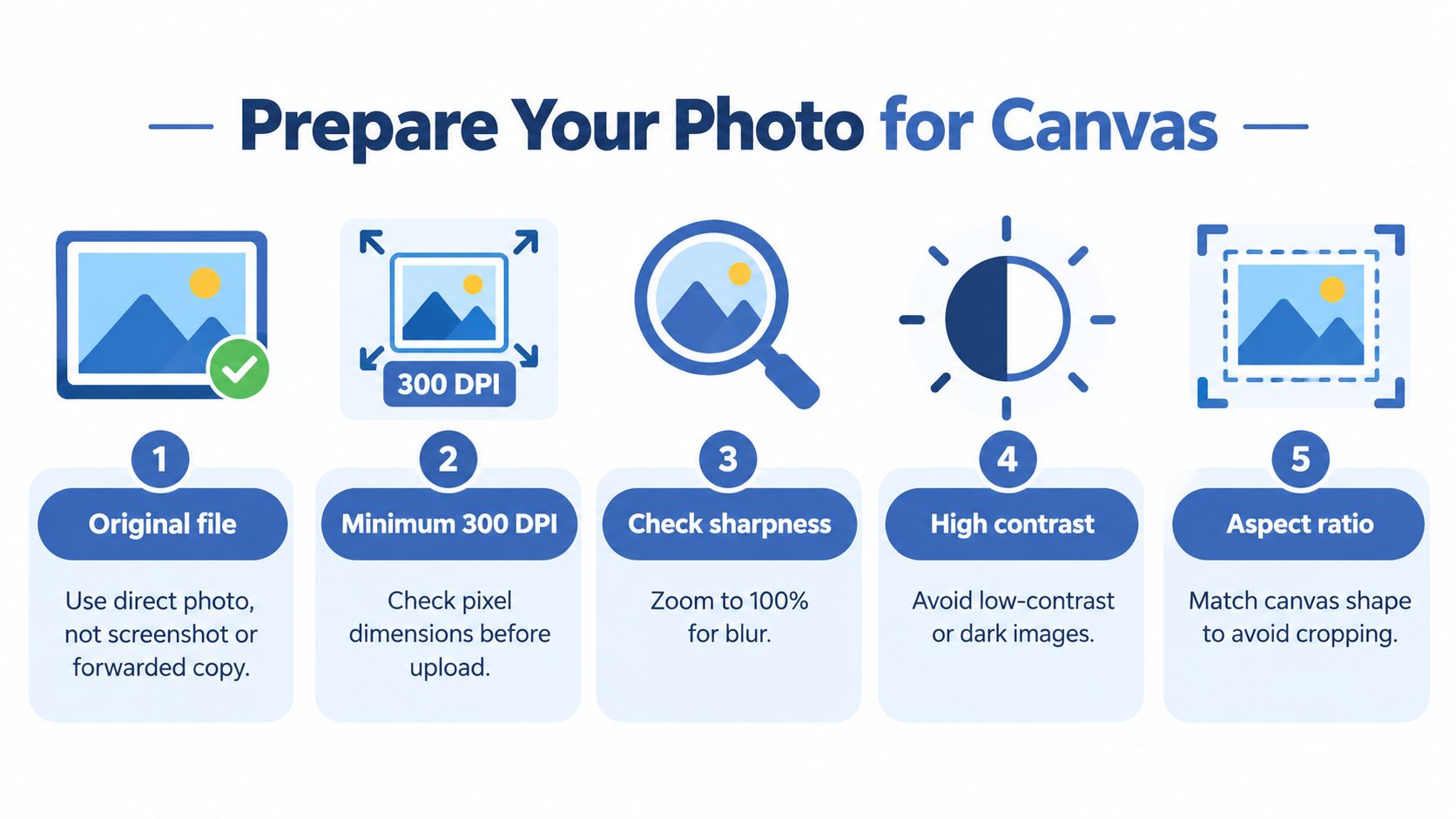 An infographic showing five essential steps to prepare a digital photo for high-quality canvas printing.