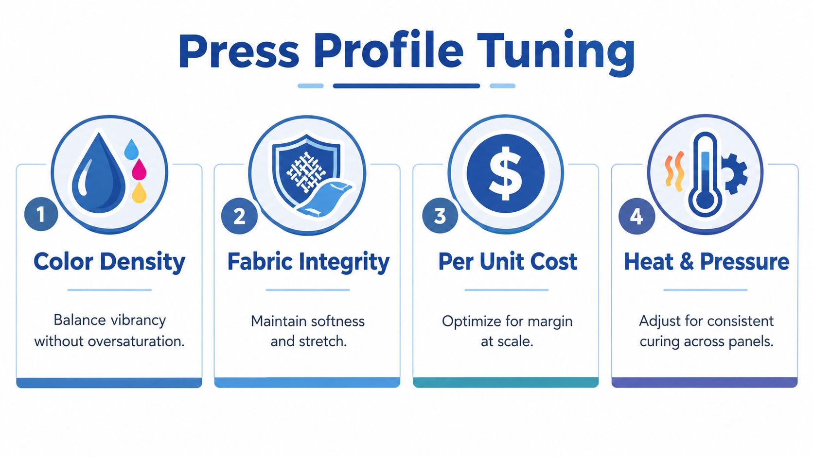 An infographic titled Press Profile Tuning outlining four steps to optimize all over print sweatshirt production.