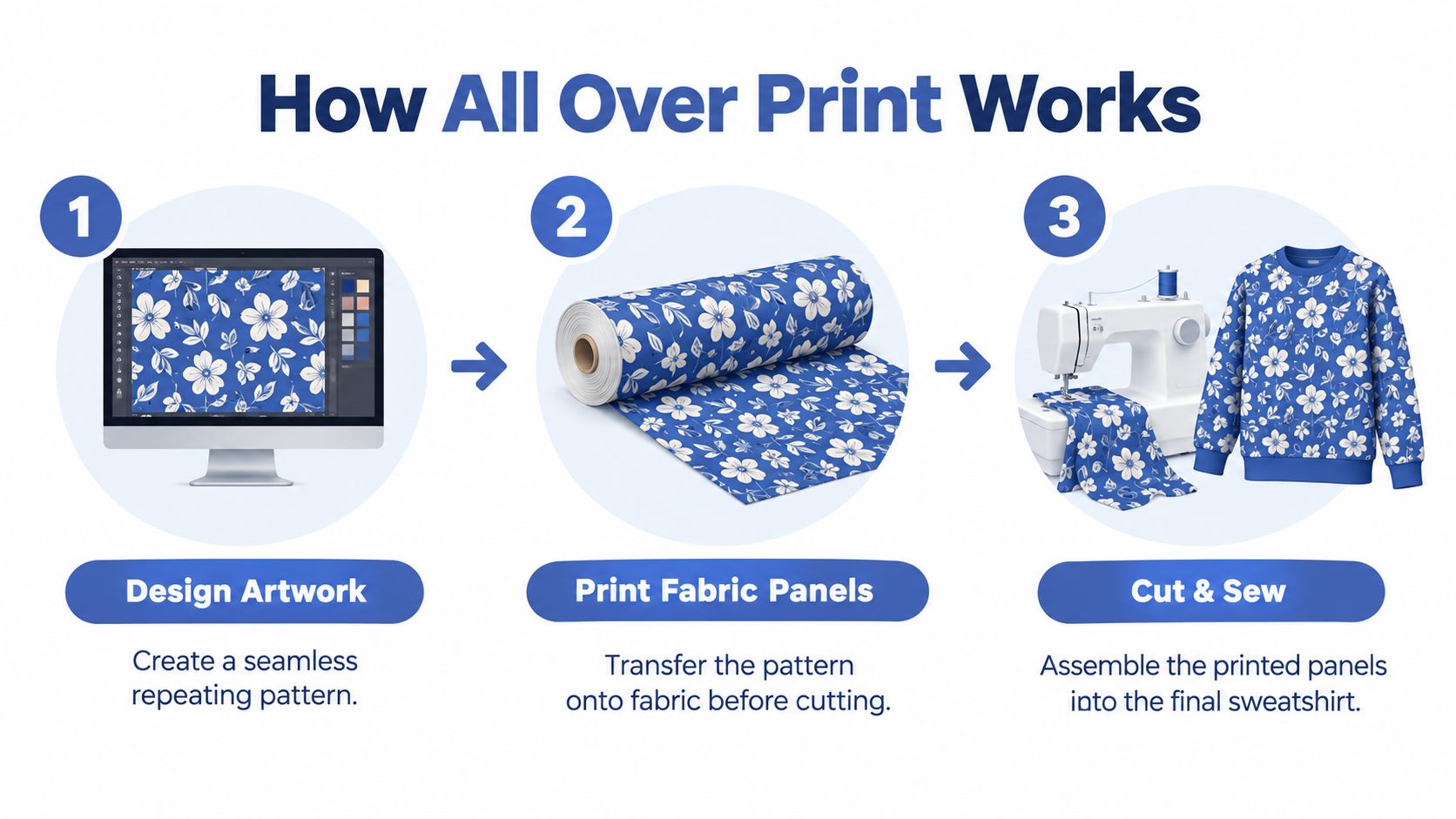 A three-step infographic showing how an all over print design is created, printed on fabric, and sewn.