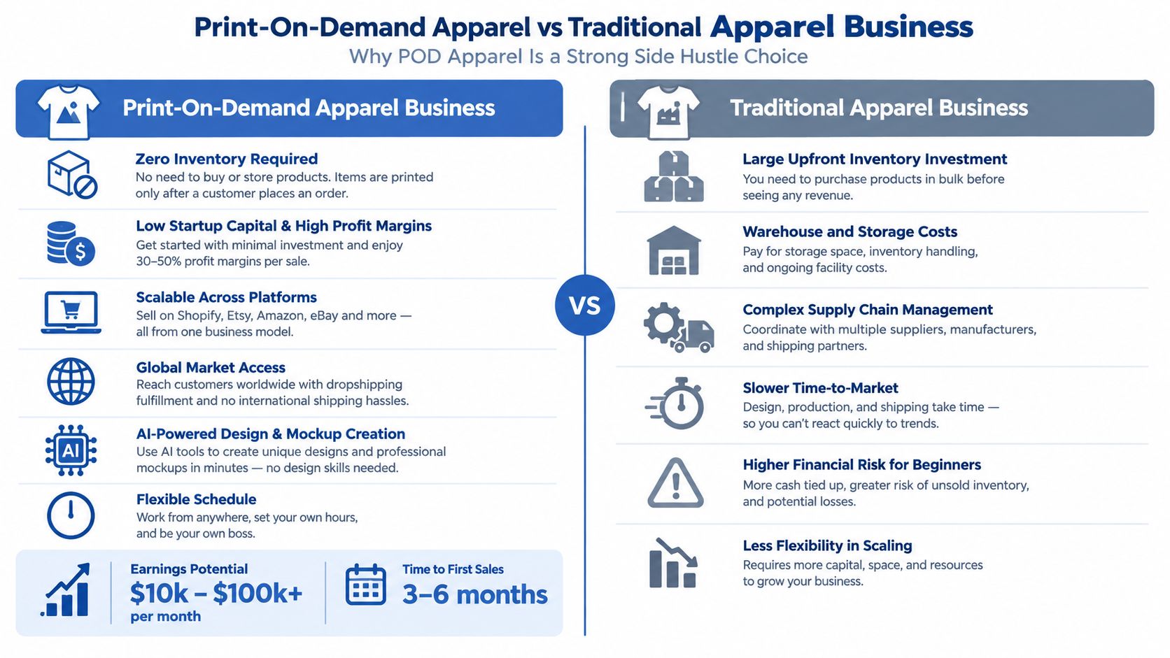 A comparison chart showing the advantages of print-on-demand versus traditional apparel business models for side hustles.