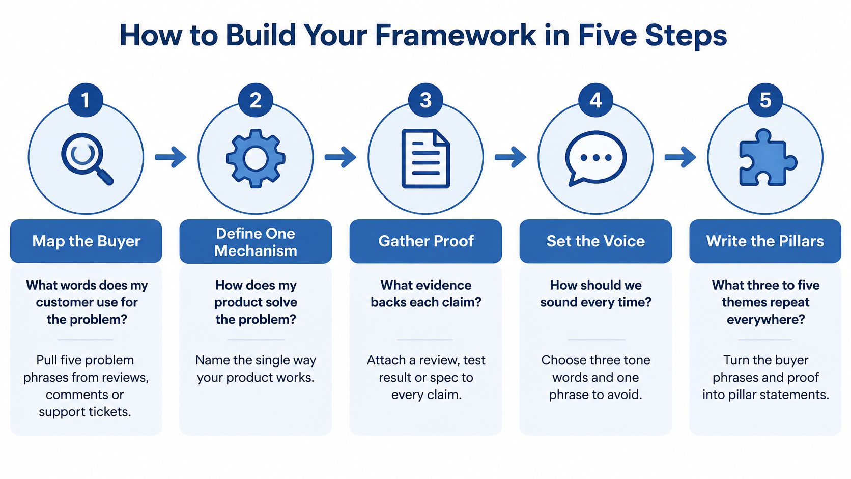 A five-step infographic showing the process for creating an effective brand messaging framework.