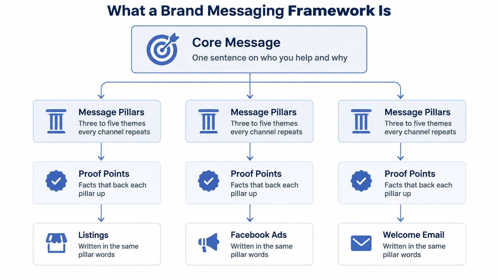 A flowchart showing how a core message branches into pillars, proof points, and specific marketing channels.