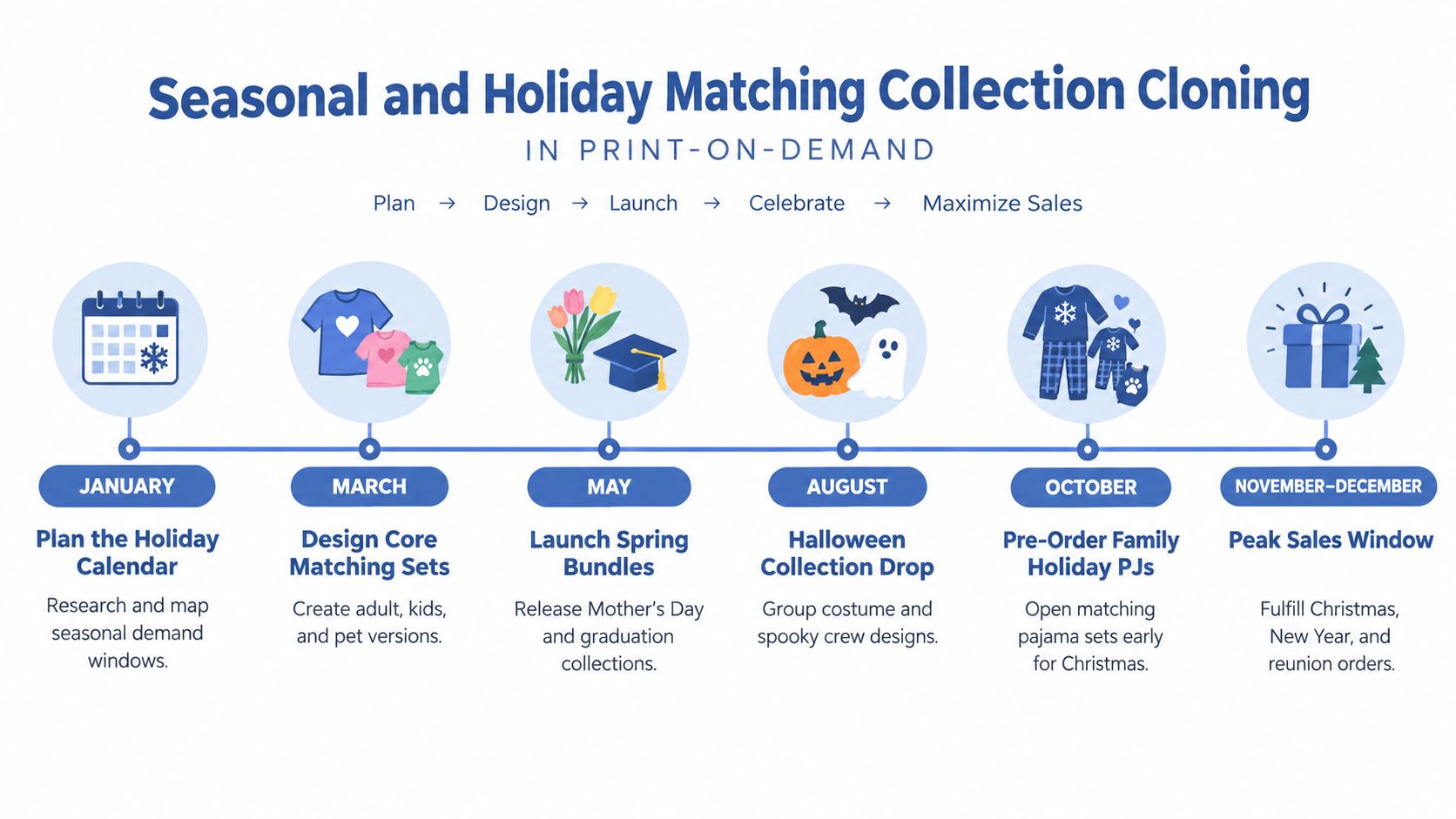 A timeline graphic showing seasonal and holiday matching collection planning steps for print on demand businesses.