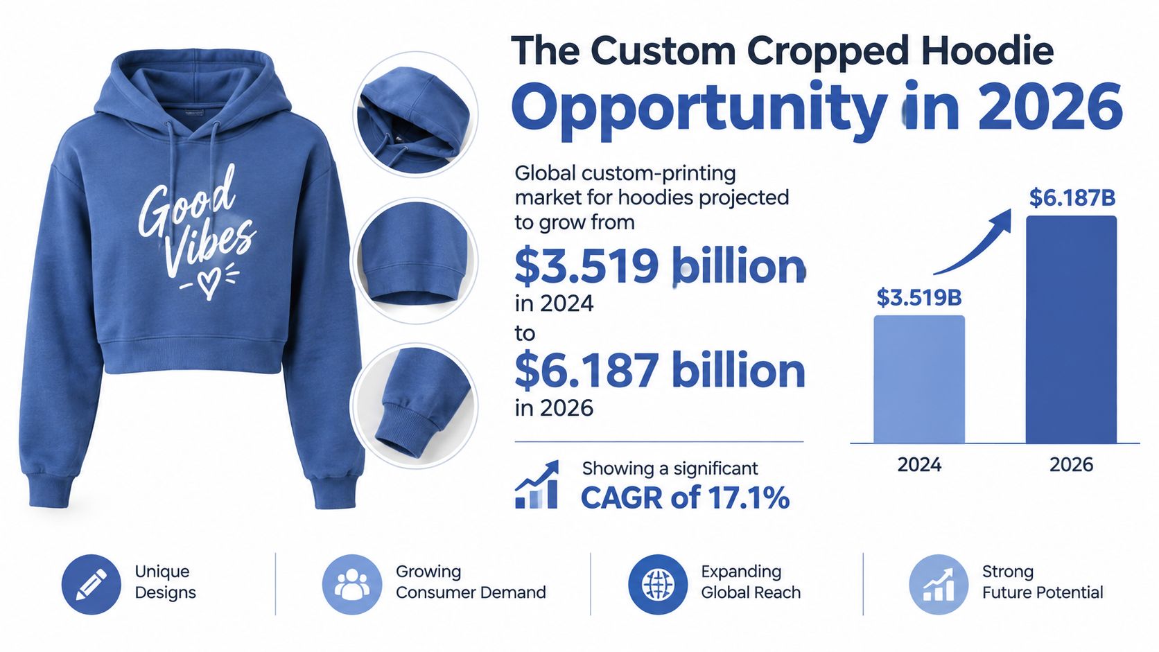 An infographic showing the projected growth of the custom cropped hoodie market from 2024 to 2026.