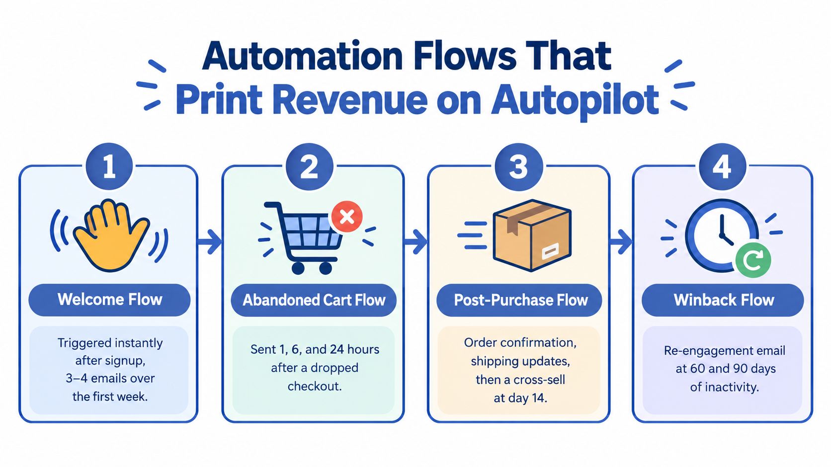 A diagram illustrating four essential email marketing automation flows for businesses to generate revenue on autopilot.