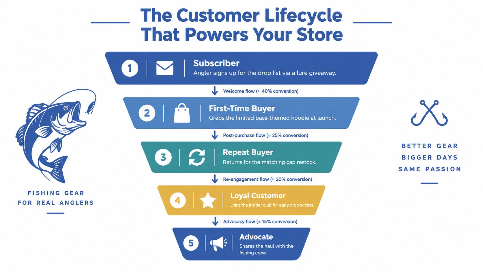 A five-stage customer lifecycle marketing funnel diagram illustrating how to convert fishing gear store subscribers into brand advocates.