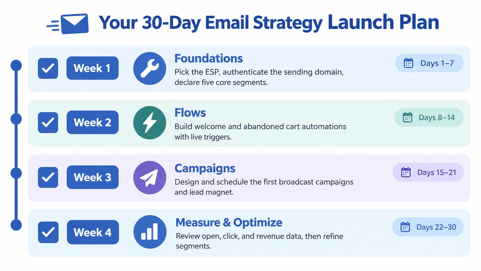 A 30-day email marketing strategy roadmap divided into four weekly phases with specific action items for businesses.