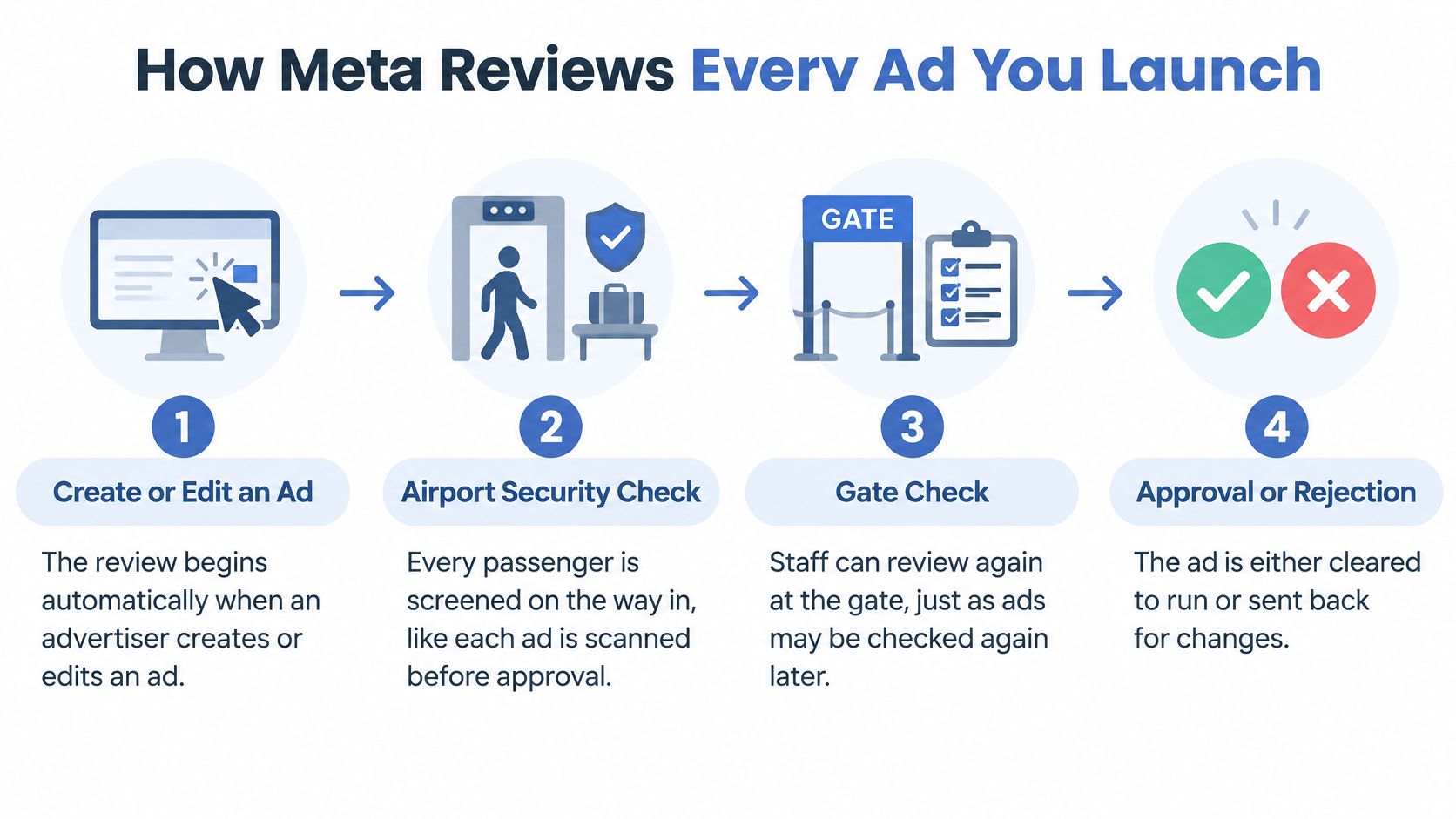 A four-step infographic showing the Facebook ad review process from creation to final approval or rejection.