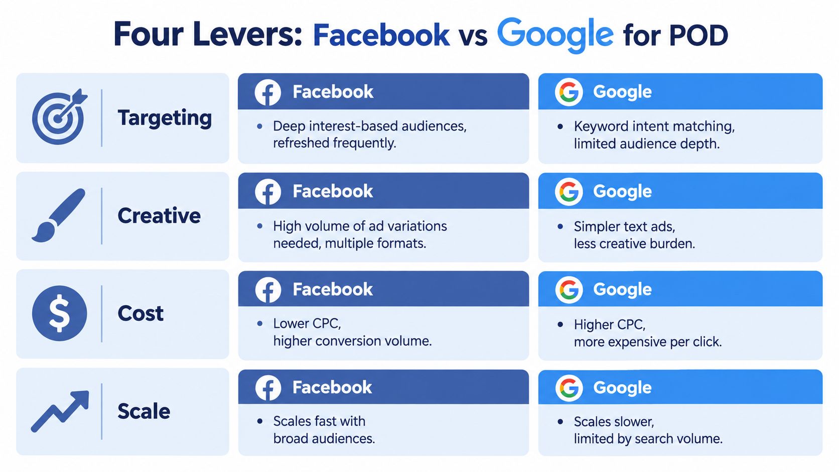 A comparison chart outlining four key advertising levers between Facebook and Google for print-on-demand businesses.