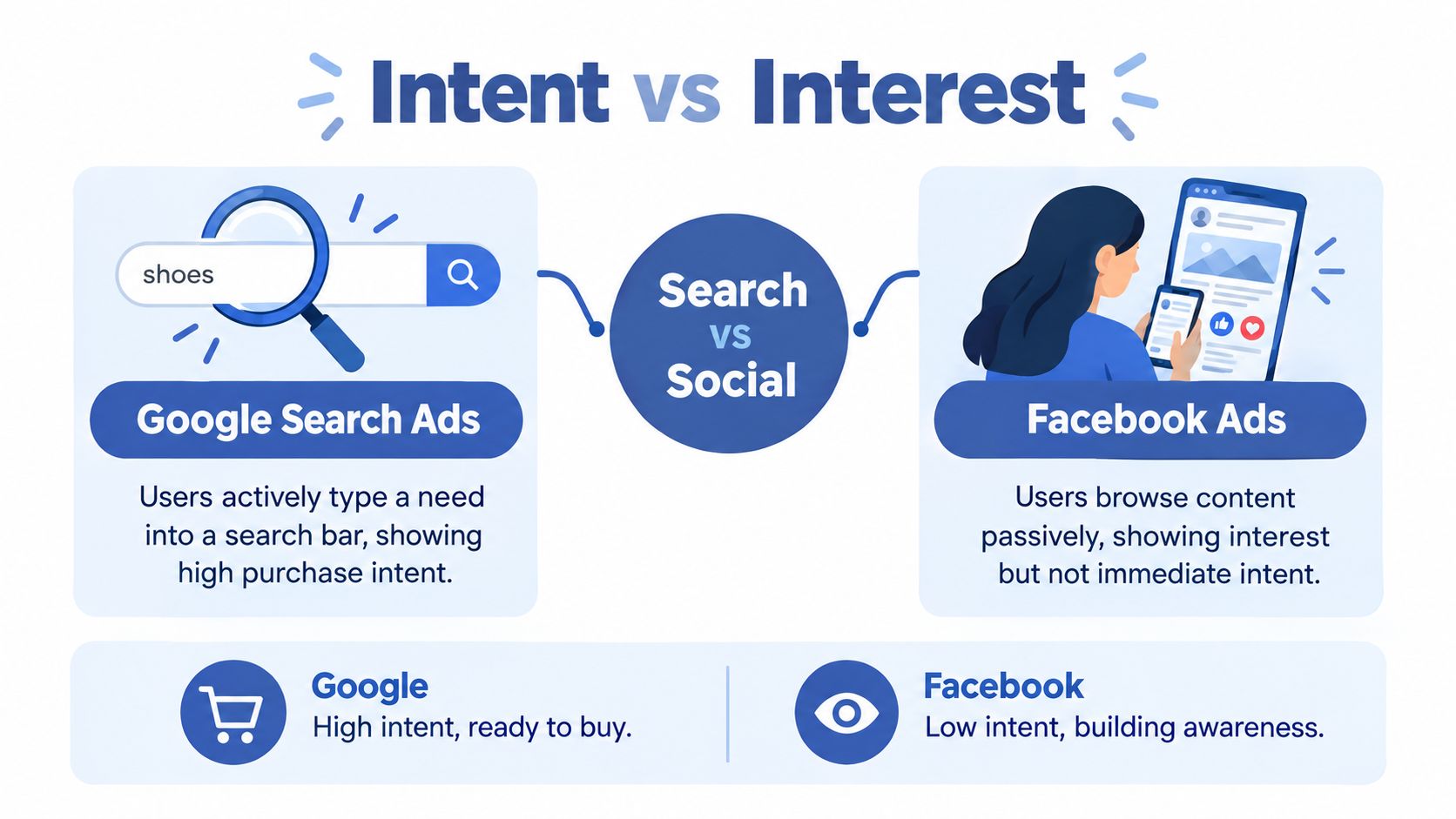 A comparison infographic showing the differences between Google Search ads for intent and Facebook ads for interest.