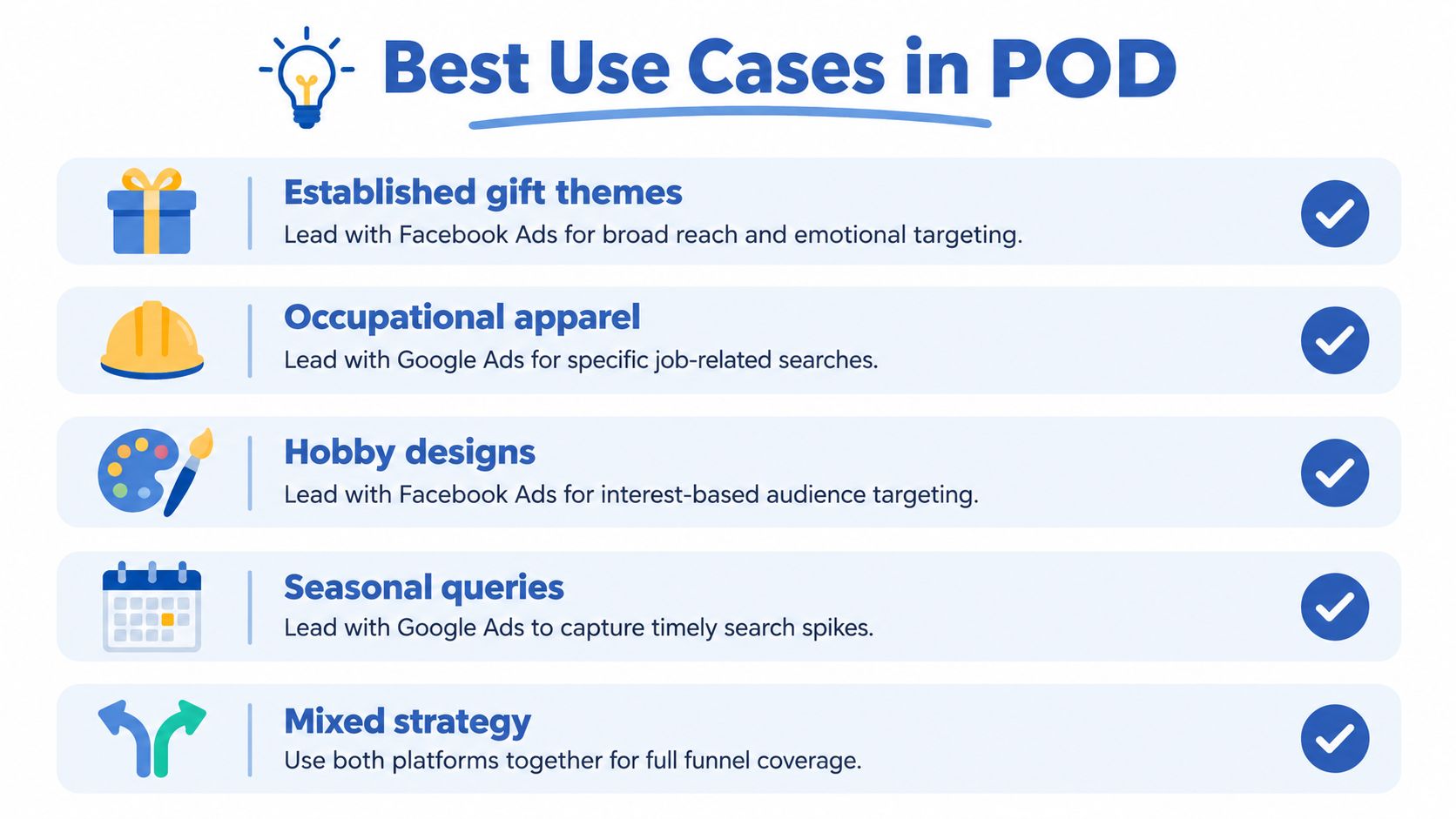 A graphic listing the best use cases in Print on Demand for Facebook and Google advertising platforms.