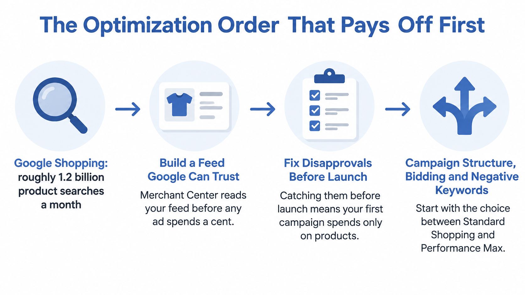 A flowchart showing the four steps of Google Shopping optimization for successful ad campaigns and better results.