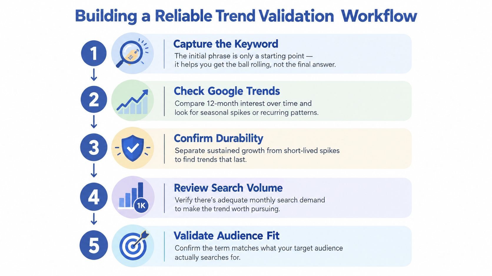 A five-step flowchart illustrating a reliable workflow for validating marketing trends and keyword research for businesses.