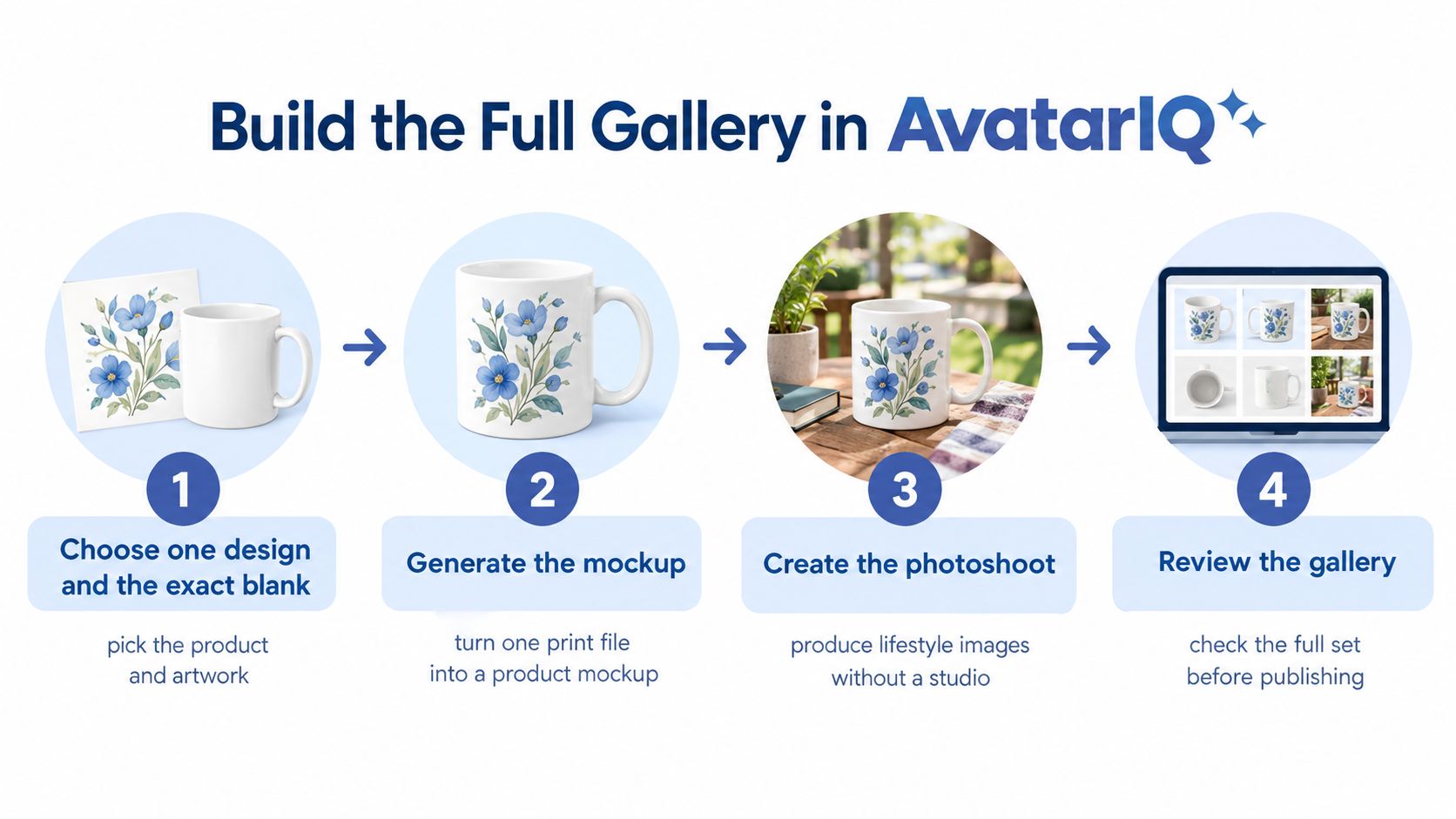 A four-step infographic explaining how to create professional product mockups and lifestyle photos using AvatarIQ software.