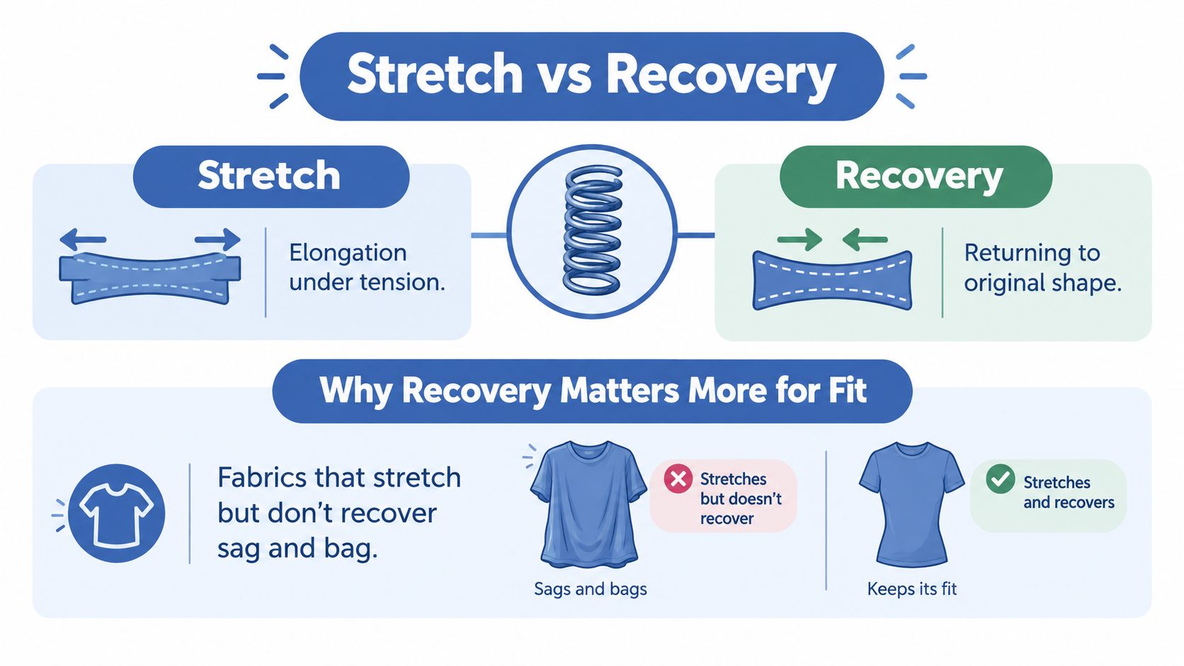 An educational infographic explaining the difference between stretch and recovery in fabrics and how it affects clothing fit.