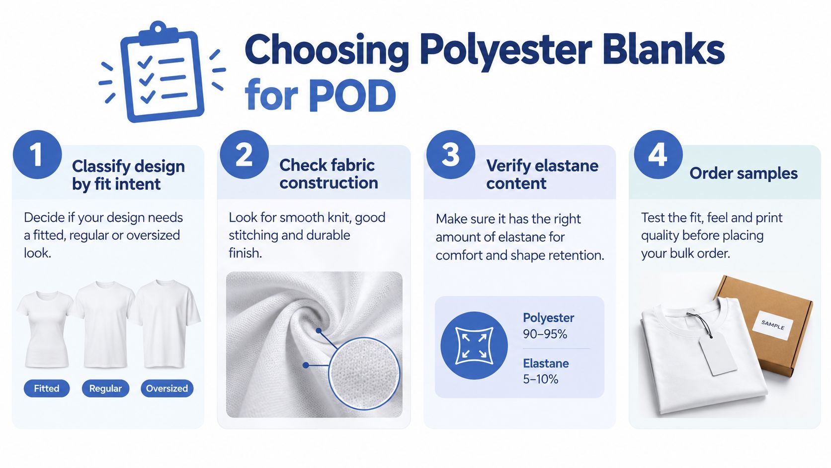 A four-step infographic showing how to choose polyester clothing blanks for print-on-demand services.