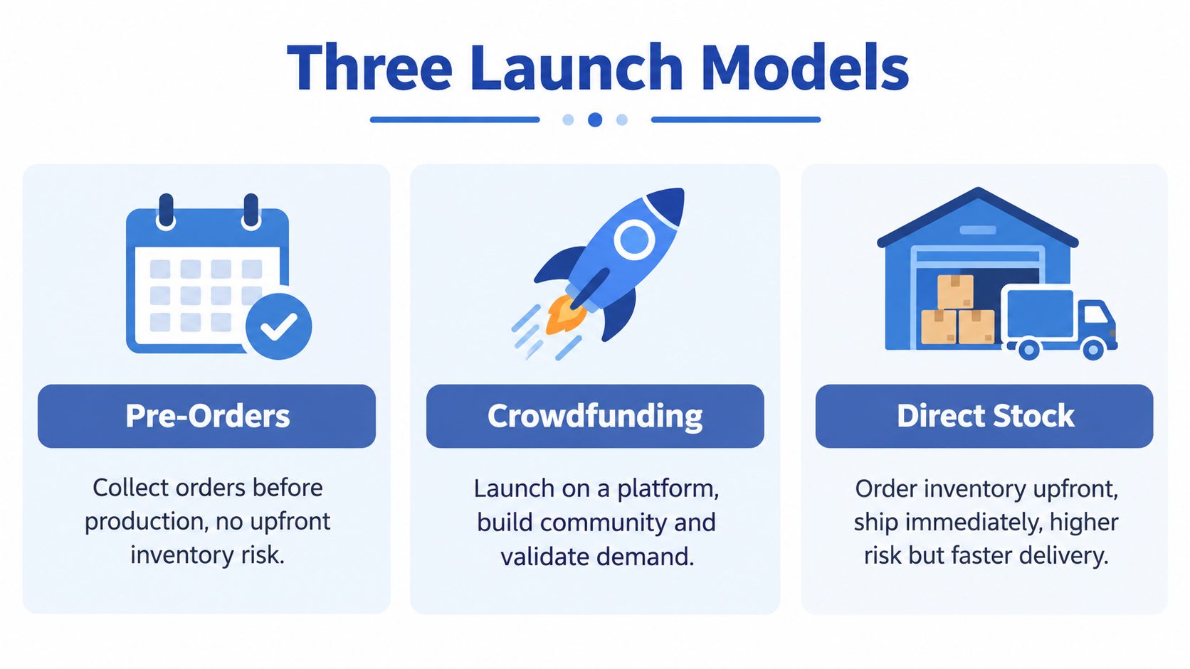 An infographic showing three product launch models: Pre-Orders, Crowdfunding, and Direct Stock with brief descriptions.