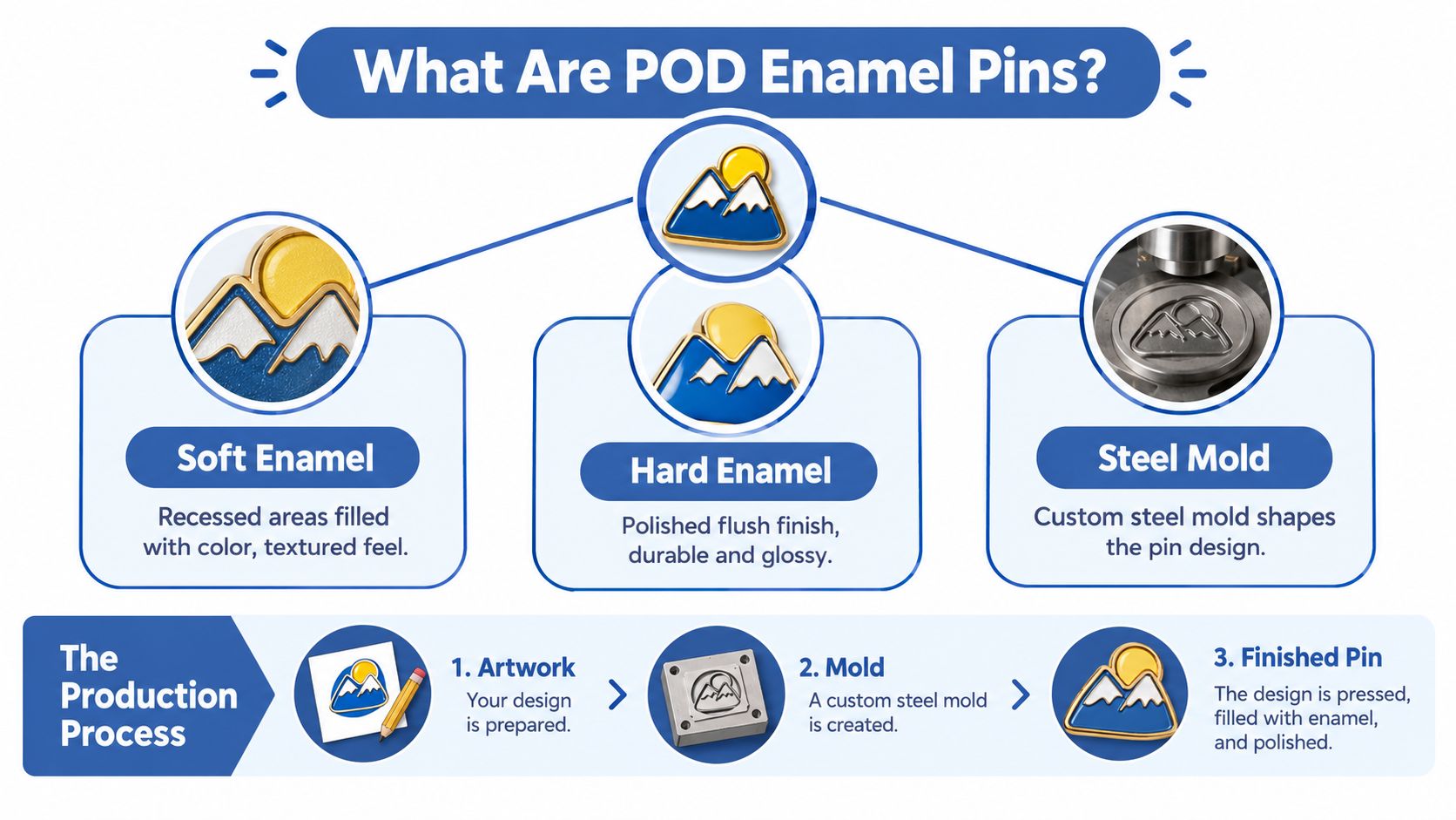 An infographic explaining POD enamel pins, showing soft enamel, hard enamel, steel molds, and the production process.